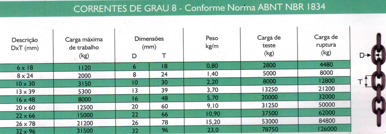 Tabela - Correntes de Grau 8